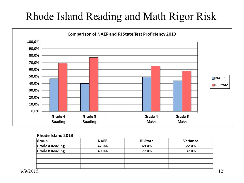 Rhode Island Reading and Math Rigor Risk Rhode Island 2013 GroupNAEPRI StateVariance Grade 4 Reading47.0%69.0%22.0% Grade 8 Reading40.0%77.0%37.0% 9/9/201512