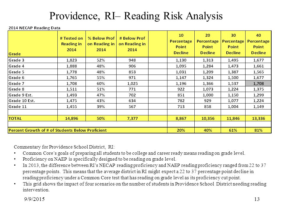 Providence, RI– Reading Risk Analysis Commentary for Providence School District, RI: Common Core’s goals of preparing all students to be college and career ready means reading on grade level.