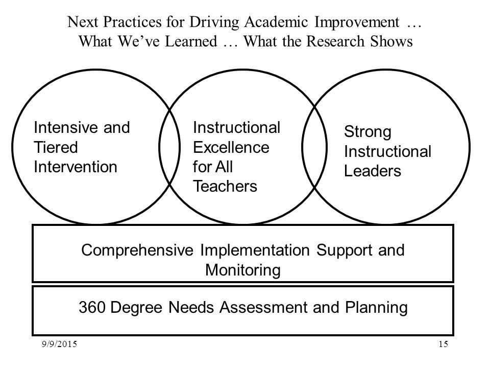 Next Practices for Driving Academic Improvement … What We’ve Learned … What the Research Shows Comprehensive Implementation Support and Monitoring Intensive and Tiered Intervention Instructional Excellence for All Teachers Strong Instructional Leaders 360 Degree Needs Assessment and Planning 9/9/201515