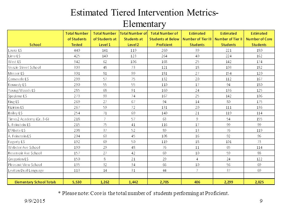 Estimated Tiered Intervention Metrics- Elementary * Please note: Core is the total number of students performing at Proficient.