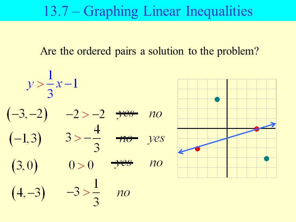Are the ordered pairs a solution to the problem 13.7 – Graphing Linear Inequalities