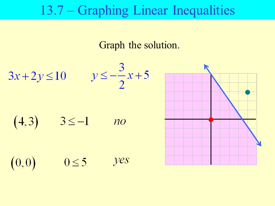 Graph the solution – Graphing Linear Inequalities