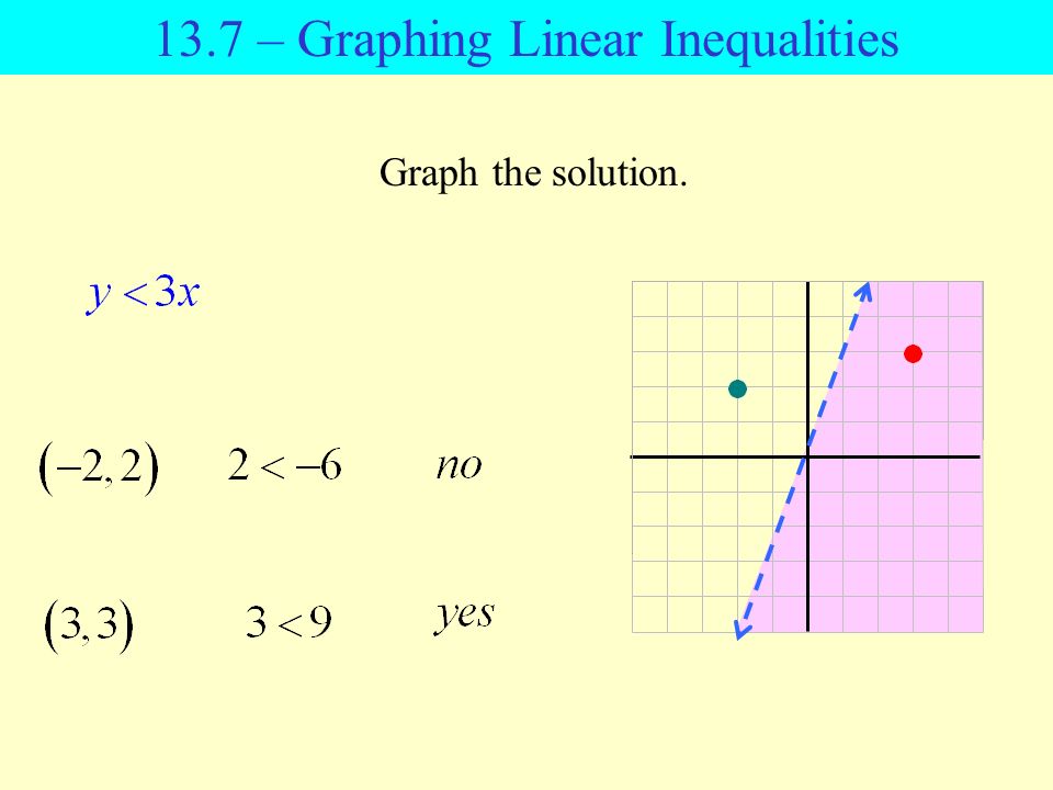 Graph the solution – Graphing Linear Inequalities