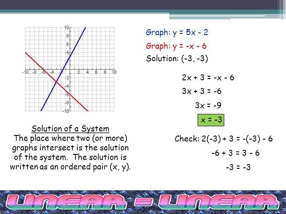 Graph: y = 5x - 2 Graph: y = -x - 6 Solution of a System The place where two (or more) graphs intersect is the solution of the system.