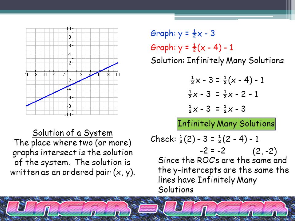 Graph: y = ½x - 3 Graph: y = ½(x - 4) - 1 Solution of a System The place where two (or more) graphs intersect is the solution of the system.