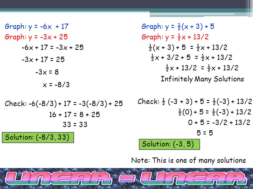 Graph: y = -6x + 17 Graph: y = -3x x + 17 = -3x x + 17 = 25 -3x = 8 x = -8/3 Check: -6(-8/3) + 17 = -3(-8/3) = = 33 Solution: (-8/3, 33) Graph: y = ½(x + 3) + 5 Graph: y = ½x + 13/2 ½(x + 3) + 5 = ½x + 13/2 ½x + 3/2 + 5 = ½x + 13/2 ½x + 13/2 = ½x + 13/2 Infinitely Many Solutions Check: ½ (-3 + 3) + 5 = ½(-3) + 13/2 ½(0) + 5 = ½(-3) + 13/ = -3/2 + 13/2 5 = 5 Solution: (-3, 5) Note: This is one of many solutions