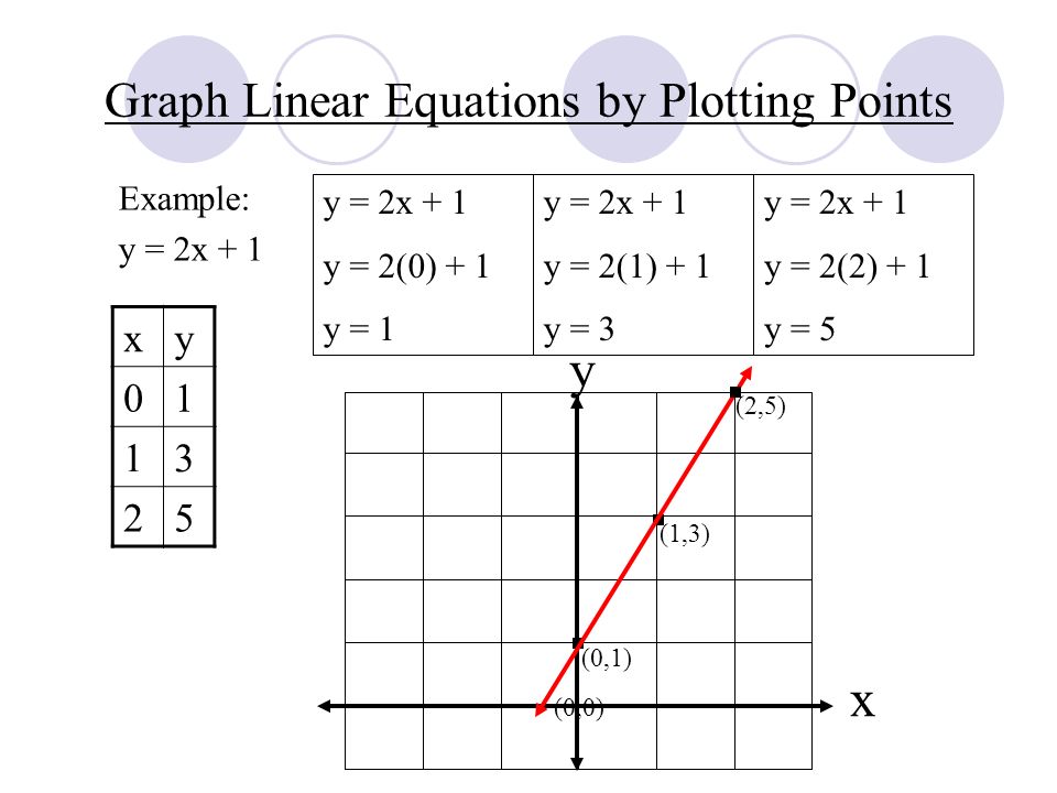 Chapter 7 Section 2 Graphing Linear Equations Learning Objective 4 Graph Linear Equations By Plotting Points Example Y 2x 1 Xy 01 13 25 2 0 3 5