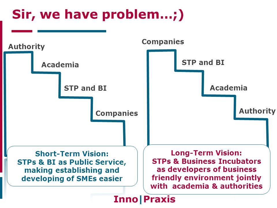 Academia Authority STP and BI Companies Academia Authority Companies STP and BI Sir, we have problem…;) Short-Term Vision: STPs & BI as Public Service, making establishing and developing of SMEs easier Long-Term Vision: STPs & Business Incubators as developers of business friendly environment jointly with academia & authorities