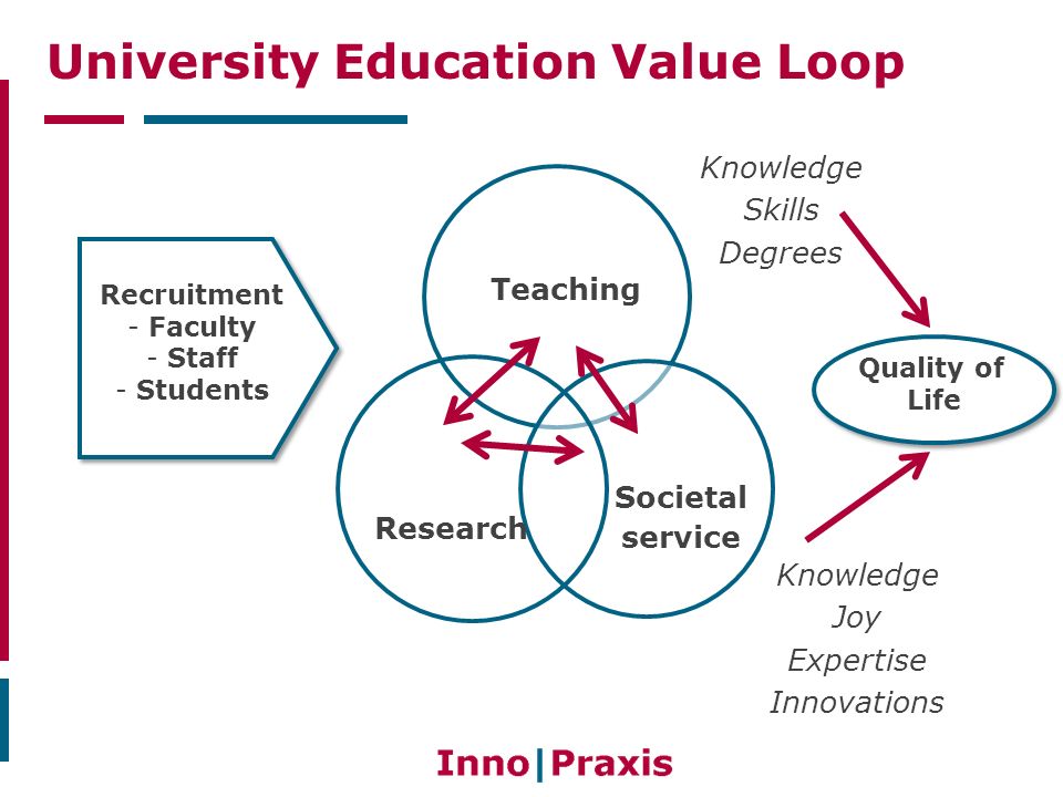 Knowledge Joy Expertise Innovations Recruitment - Faculty - Staff - Students Recruitment - Faculty - Staff - Students Research Teaching Societal service Knowledge Skills Degrees Quality of Life Quality of Life University Education Value Loop