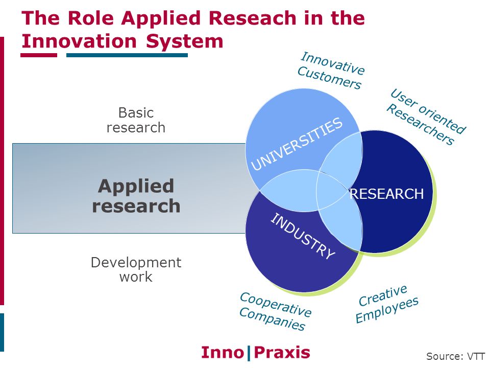 The Role Applied Reseach in the Innovation System RESEARCH INDUSTRY UNIVERSITIES Basic research Applied research Development work Source: VTT Creative Employees Innovative Customers Cooperative Companies User oriented Researchers