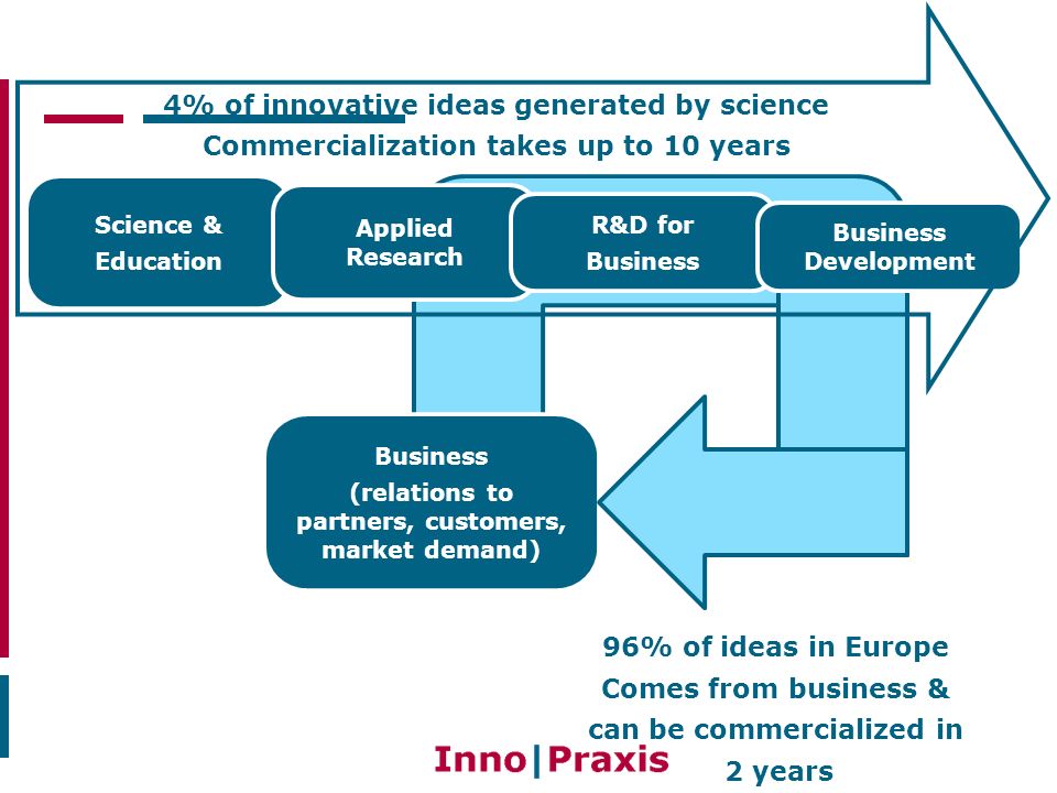 Science & Education Applied Research R&D for Business Business Development 4% of innovative ideas generated by science Commercialization takes up to 10 years Business (relations to partners, customers, market demand) 96% of ideas in Europe Comes from business & can be commercialized in 2 years