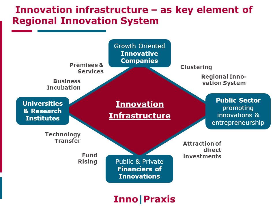 Innovation Infrastructure Growth Oriented Innovative Companies Public & Private Financiers of Innovations Universities & Research Institutes Public Sector promoting innovations & entrepreneurship Technology Transfer Business Incubation Clustering Regional Inno- vation System Attraction of direct investments Fund Rising Premises & Services Innovation infrastructure – as key element of Regional Innovation System