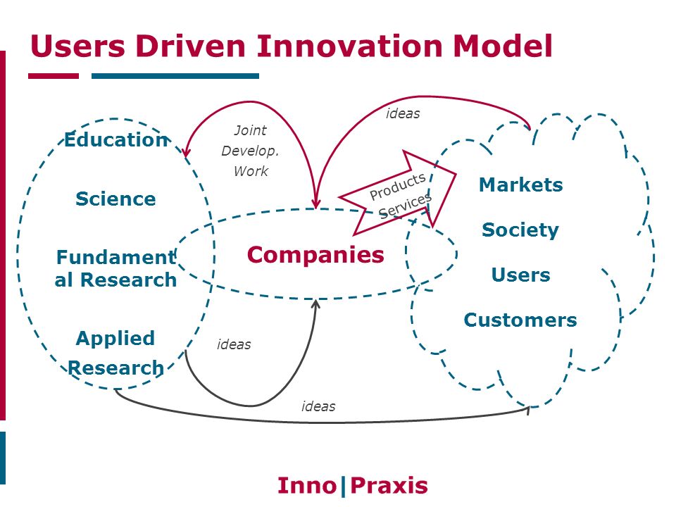 Users Driven Innovation Model Markets Society Users Customers Education Science Fundament al Research Applied Research Companies ideas Joint Develop.