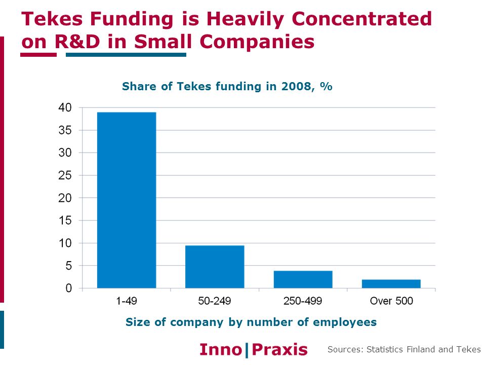 Tekes Funding is Heavily Concentrated on R&D in Small Companies Sources: Statistics Finland and Tekes Size of company by number of employees Share of Tekes funding in 2008, %