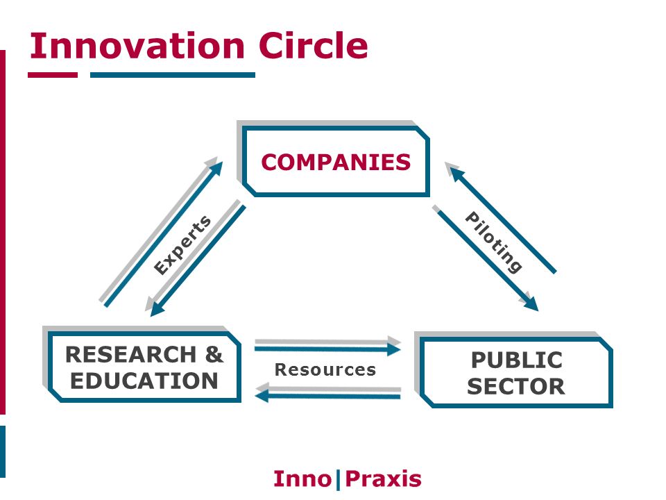 Innovation Circle COMPANIES PUBLIC SECTOR RESEARCH & EDUCATION Piloting Resources Experts