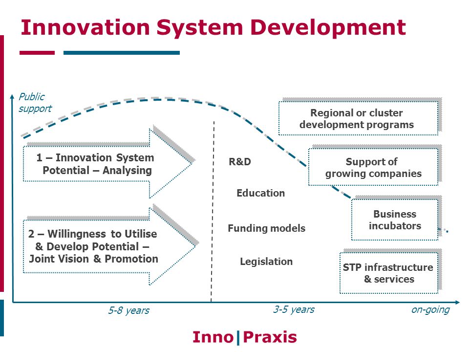 Business incubators Business incubators Regional or cluster development programs Regional or cluster development programs Support of growing companies Support of growing companies 1 – Innovation System Potential – Analysing 1 – Innovation System Potential – Analysing Legislation R&D Funding models Publicsupport 5-8 years 3-5 years on-going STP infrastructure & services STP infrastructure & services Education Innovation System Development 2 – Willingness to Utilise & Develop Potential – Joint Vision & Promotion 2 – Willingness to Utilise & Develop Potential – Joint Vision & Promotion