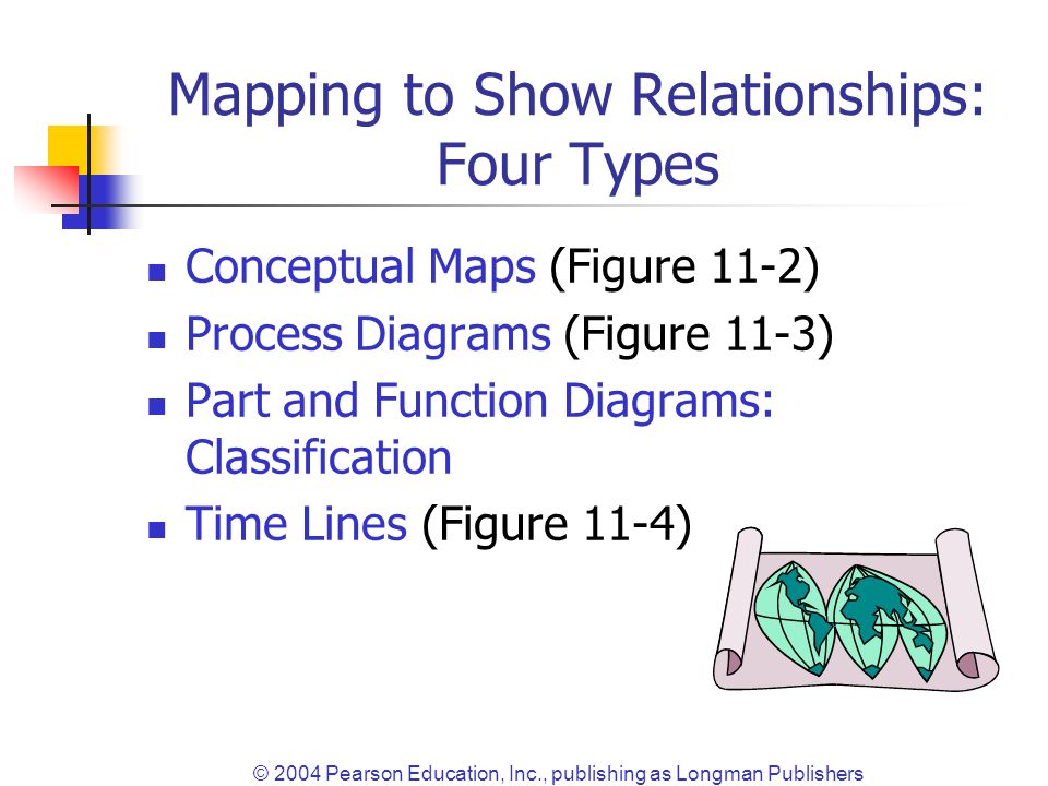 © 2004 Pearson Education, Inc., publishing as Longman Publishers Mapping to Show Relationships: Four Types Conceptual Maps (Figure 11-2) Process Diagrams (Figure 11-3) Part and Function Diagrams: Classification Time Lines (Figure 11-4)
