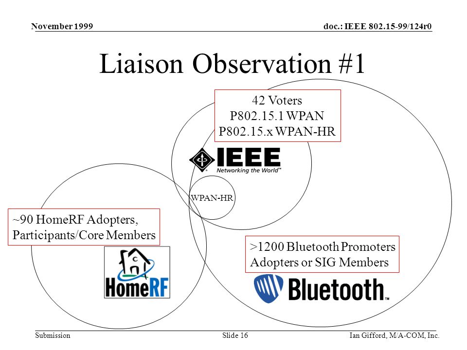 doc.: IEEE /124r0 Submission November 1999 Ian Gifford, M/A-COM, Inc.Slide 16 Liaison Observation #1 >1200 Bluetooth Promoters Adopters or SIG Members 42 Voters P WPAN P x WPAN-HR ~90 HomeRF Adopters, Participants/Core Members WPAN-HR