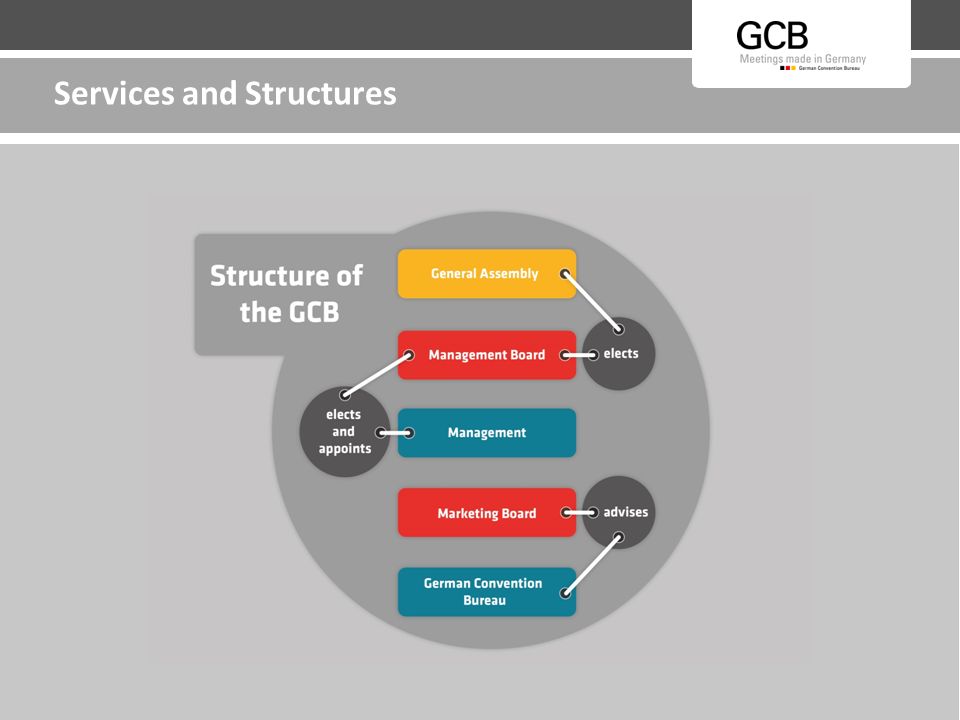 13 Services and Structures Organisation of the German Convention Bureau