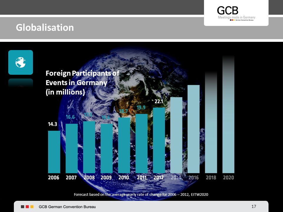 17 Globalisation Foreign Participants of Events in Germany (in millions) Forecast based on the average yearly rate of change for 2006 – 2012, EITW2020