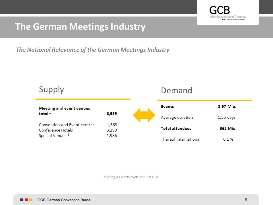 8 The German Meetings Industry The National Relevance of the German Meetings Industry Meeting- & EventBarometer 2013 | © EITW Supply Meeting and event venues total 1 6,939 Convention and Event centres 1,663 Conference Hotels 3,290 Special Venues ² 1,986 Demand Events 2.97 Mio.
