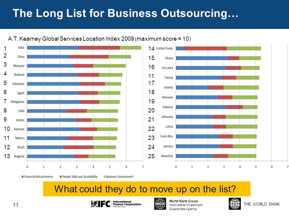 THE WORLD BANK World Bank Group Multilateral Investment Guarantee Agency The Long List for Business Outsourcing… 11 A.T.