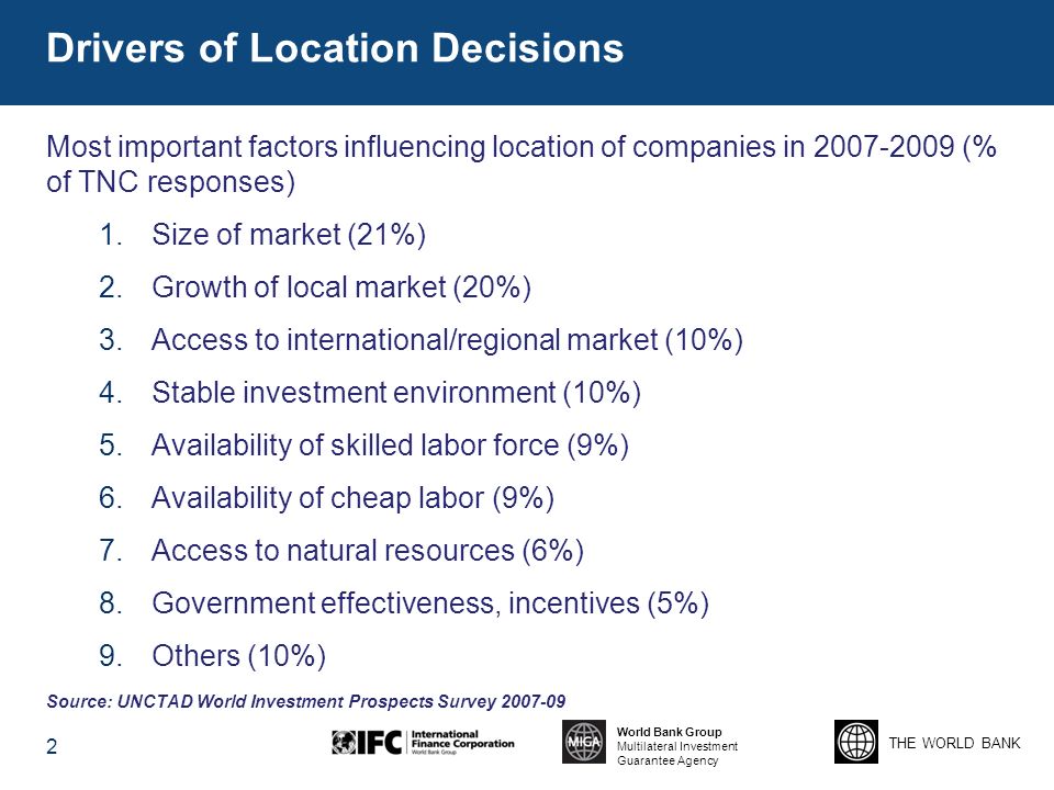 THE WORLD BANK World Bank Group Multilateral Investment Guarantee Agency Drivers of Location Decisions Most important factors influencing location of companies in (% of TNC responses) 1.Size of market (21%) 2.Growth of local market (20%) 3.Access to international/regional market (10%) 4.Stable investment environment (10%) 5.Availability of skilled labor force (9%) 6.Availability of cheap labor (9%) 7.Access to natural resources (6%) 8.Government effectiveness, incentives (5%) 9.Others (10%) Source: UNCTAD World Investment Prospects Survey