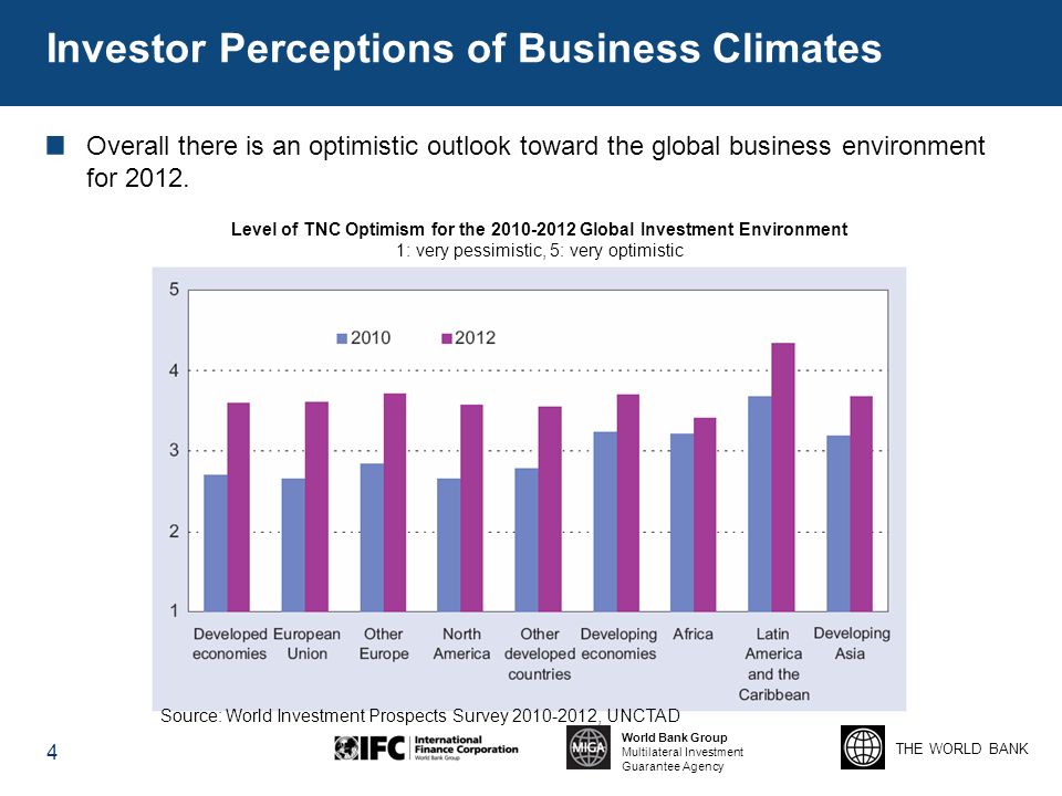 THE WORLD BANK World Bank Group Multilateral Investment Guarantee Agency Investor Perceptions of Business Climates Overall there is an optimistic outlook toward the global business environment for 2012.