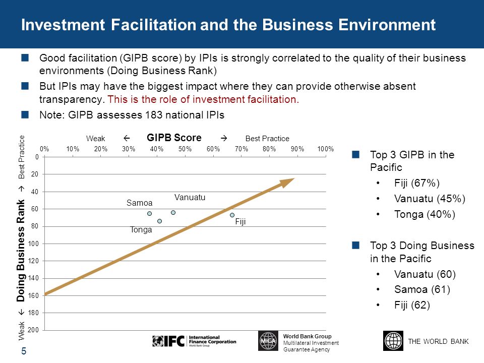THE WORLD BANK World Bank Group Multilateral Investment Guarantee Agency Investment Facilitation and the Business Environment Good facilitation (GIPB score) by IPIs is strongly correlated to the quality of their business environments (Doing Business Rank) But IPIs may have the biggest impact where they can provide otherwise absent transparency.