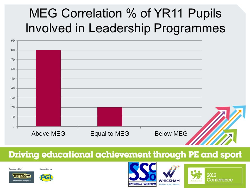 MEG Correlation % of YR11 Pupils Involved in Leadership Programmes