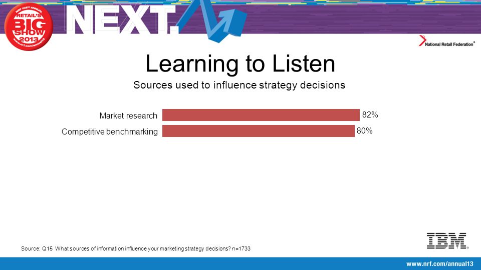 Learning to Listen Sources used to influence strategy decisions Source:Q15 What sources of information influence your marketing strategy decisions.