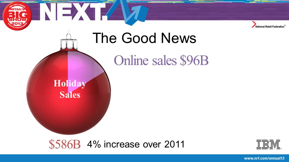 The Good News Holiday Sales Online sales $96B 4% increase over 2011 $586B