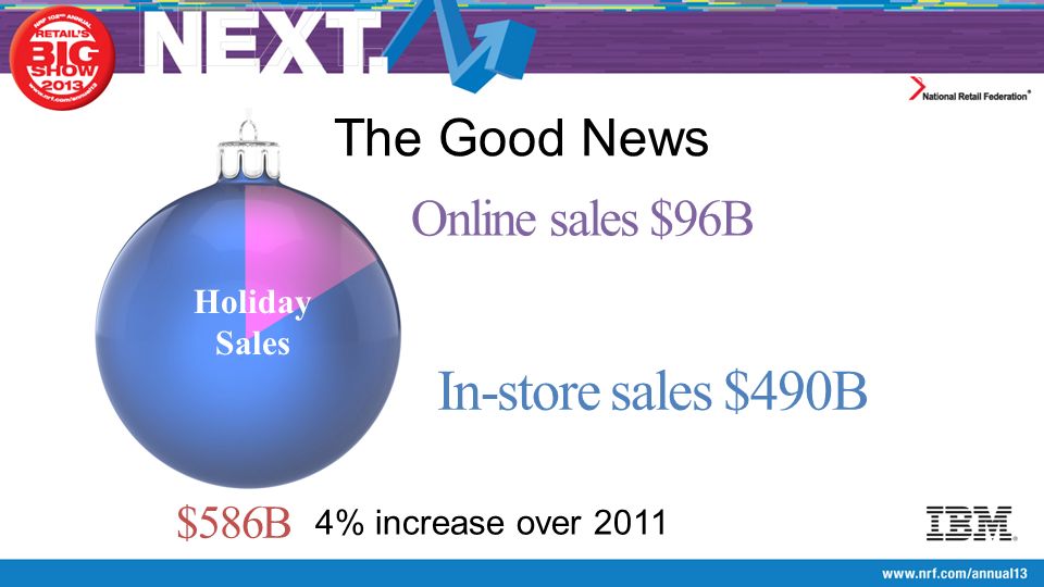 The Good News Holiday Sales In-store sales $490B Online sales $96B 4% increase over 2011 $586B