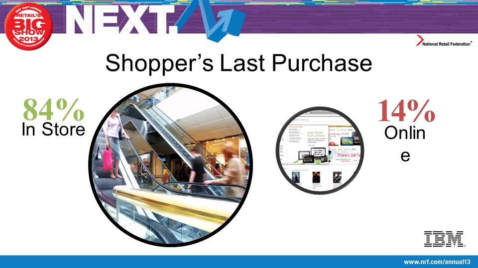 Shopper’s Last Purchase 84% In Store 14% Onlin e
