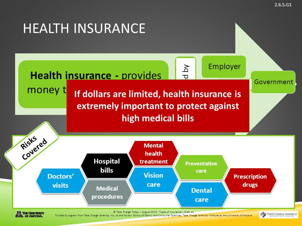 © Take Charge Today – August 2013 – Types of Insurance – Slide 14 Funded by a grant from Take Charge America, Inc.