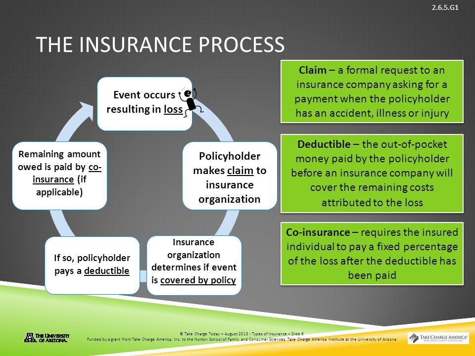 © Take Charge Today – August 2013 – Types of Insurance – Slide 6 Funded by a grant from Take Charge America, Inc.