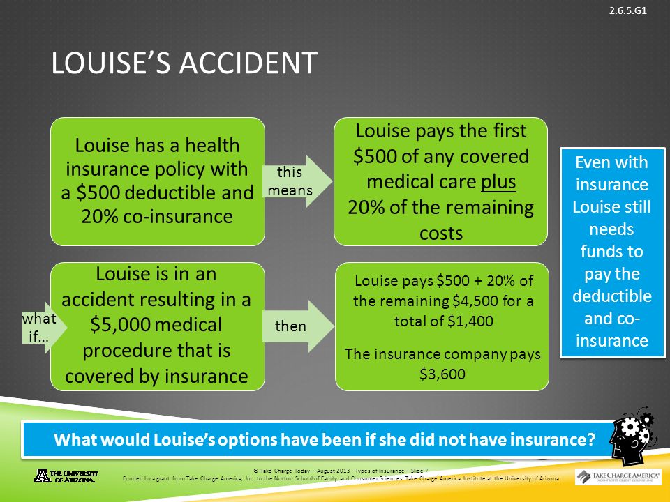 © Take Charge Today – August 2013 – Types of Insurance – Slide 7 Funded by a grant from Take Charge America, Inc.