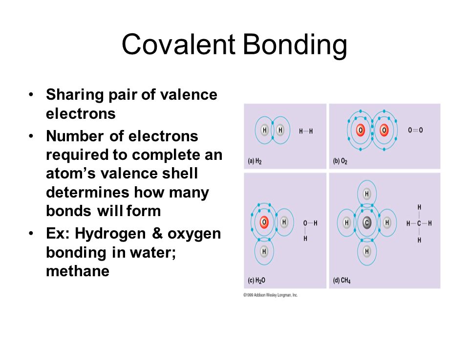 Covalent Bonding Sharing pair of valence electrons Number of electrons required to complete an atom’s valence shell determines how many bonds will form Ex: Hydrogen & oxygen bonding in water; methane