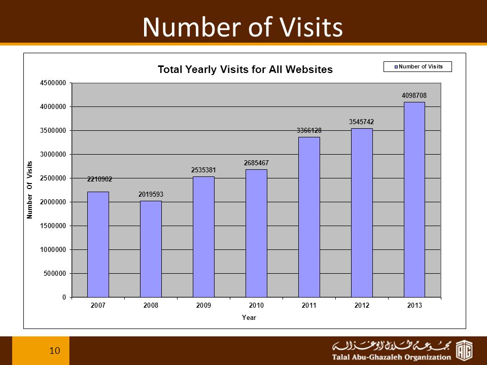 Number of Visits 10