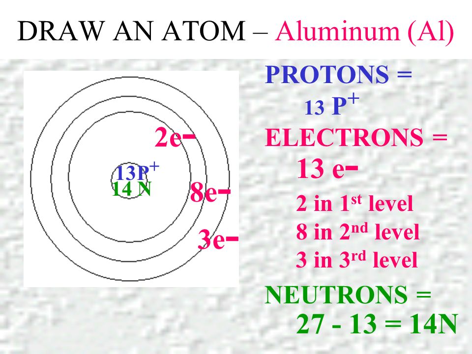 DRAW AN ATOM – Aluminum (Al) PROTONS = ELECTRONS = NEUTRONS = 13 P + 13 e - 2 in 1 st level 8 in 2 nd level 3 in 3 rd level = 14N 13P + 2e - 3e - 14 N 8e -