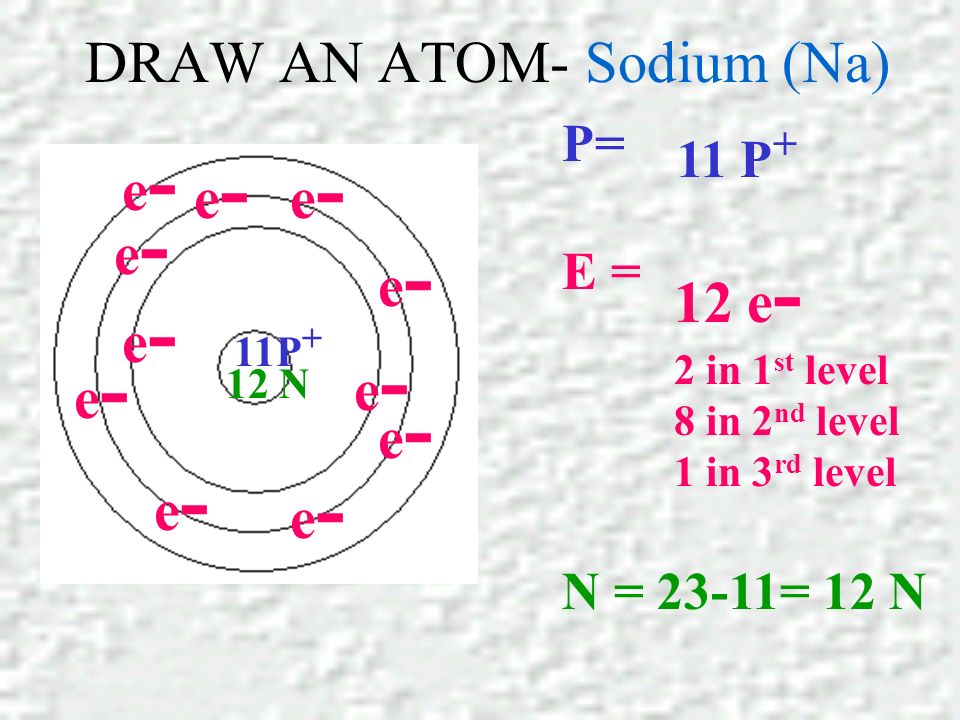 DRAW AN ATOM- Sodium (Na) P= E = N = 23-11= 12 N 11 P + e-e- e-e- 12 N e-e- e-e- e-e- e-e- e-e- e-e- 12 e - 2 in 1 st level 8 in 2 nd level 1 in 3 rd level e-e- e-e- e-e-