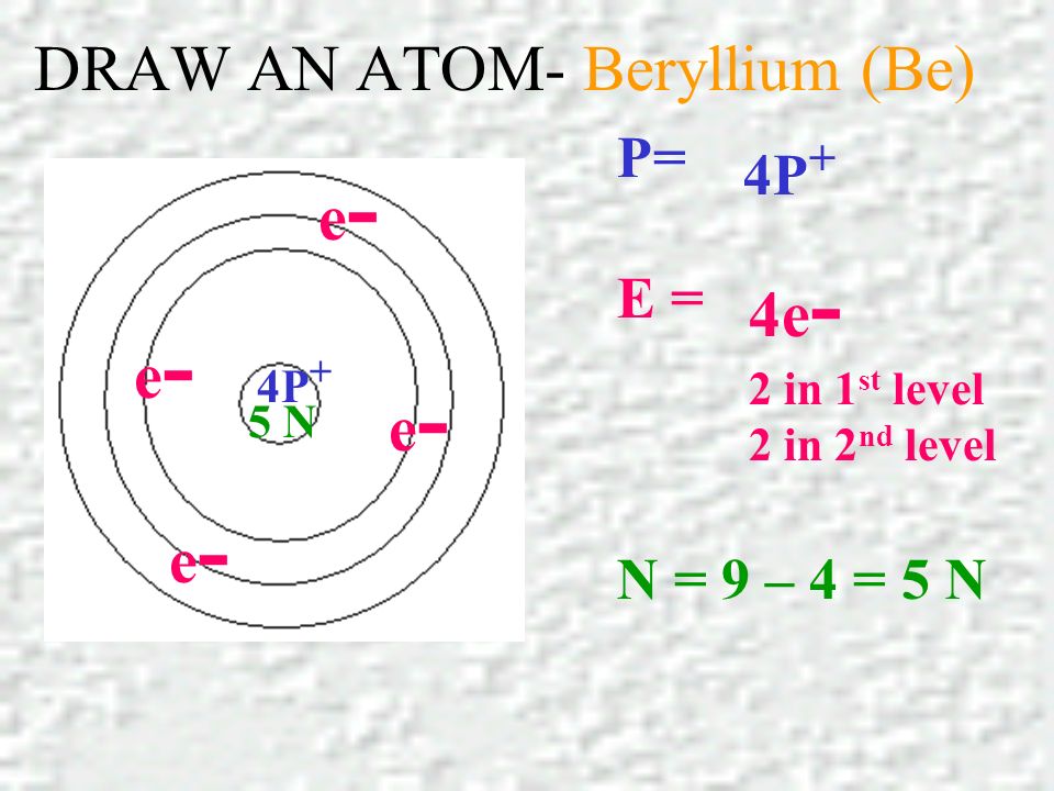 DRAW AN ATOM- Beryllium (Be) P= E = N = 9 – 4 = 5 N 4P + e-e- e-e- 5 N e-e- e-e- 4e - 2 in 1 st level 2 in 2 nd level