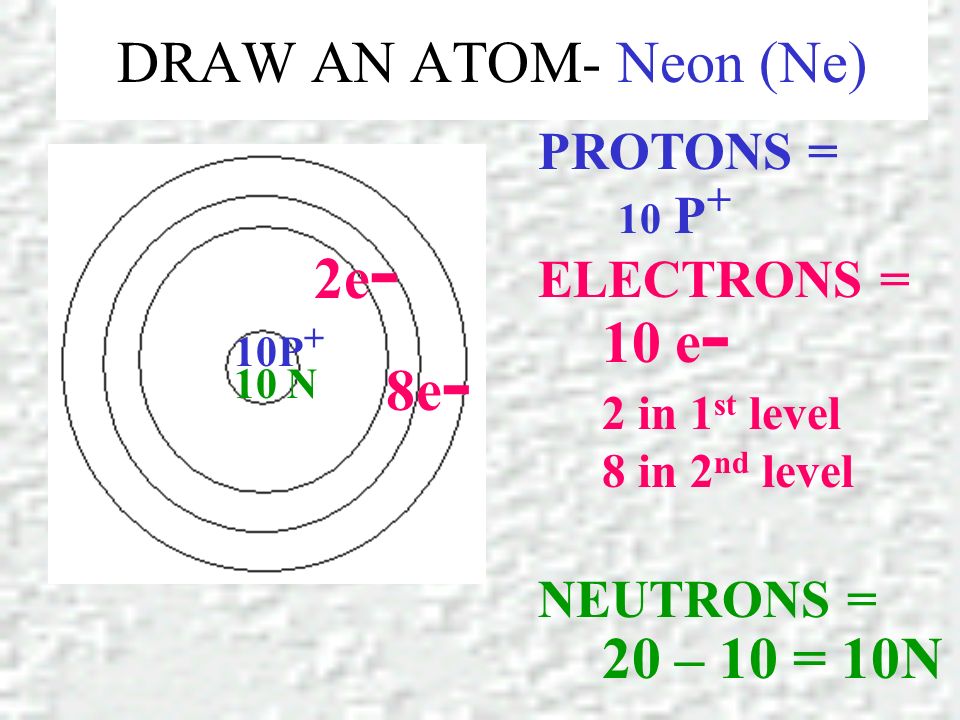 DRAW AN ATOM- Neon (Ne) PROTONS = ELECTRONS = NEUTRONS = 10 P + 10 e - 2 in 1 st level 8 in 2 nd level 20 – 10 = 10N 10P + 2e - 10 N 8e -