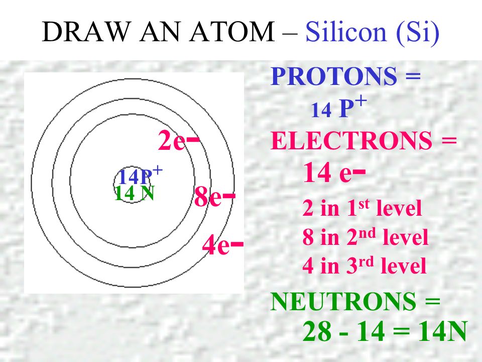 DRAW AN ATOM – Silicon (Si) PROTONS = ELECTRONS = NEUTRONS = 14 P + 14 e - 2 in 1 st level 8 in 2 nd level 4 in 3 rd level = 14N 14P + 2e - 4e - 14 N 8e -