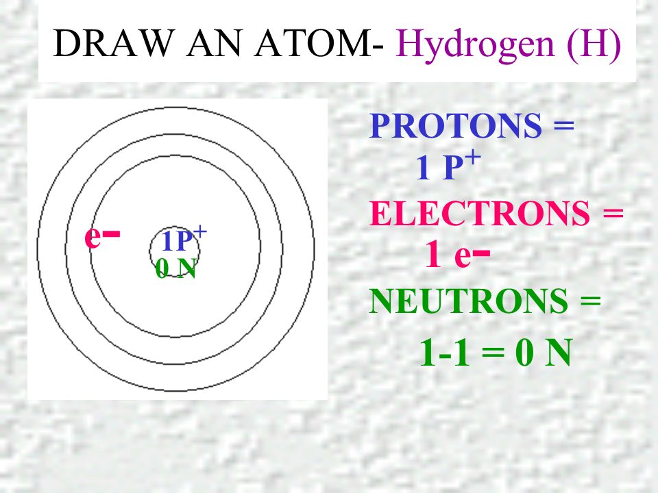 DRAW AN ATOM- Hydrogen (H) PROTONS = ELECTRONS = NEUTRONS = 1 P + 1 e = 0 N 1P + e-e- 0 N