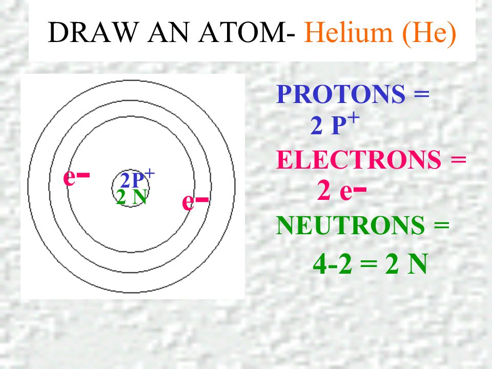 DRAW AN ATOM- Helium (He) PROTONS = ELECTRONS = NEUTRONS = 2 P + 2 e = 2 N 2P + e-e- e-e- 2 N