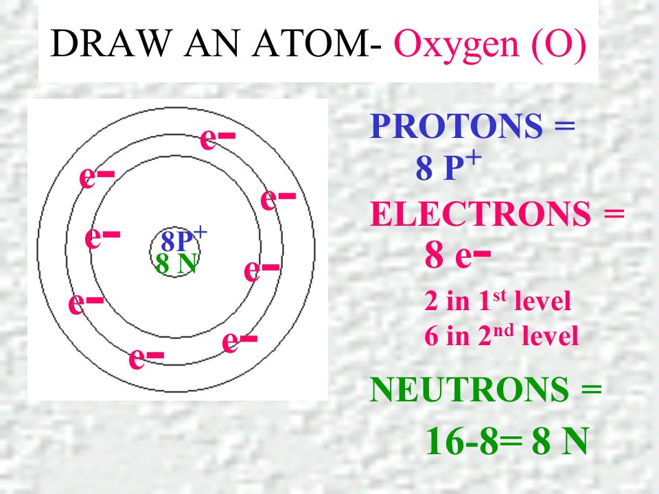 DRAW AN ATOM- Oxygen (O) PROTONS = ELECTRONS = NEUTRONS = 8 P + 8 e - 2 in 1 st level 6 in 2 nd level 16-8= 8 N 8P + e-e- e-e- 8 N e-e- e-e- e-e- e-e- e-e- e-e-