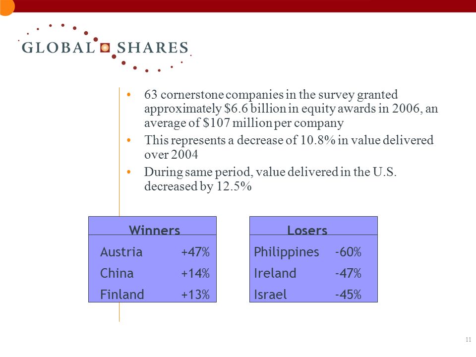 11 63 cornerstone companies in the survey granted approximately $6.6 billion in equity awards in 2006, an average of $107 million per company This represents a decrease of 10.8% in value delivered over 2004 During same period, value delivered in the U.S.