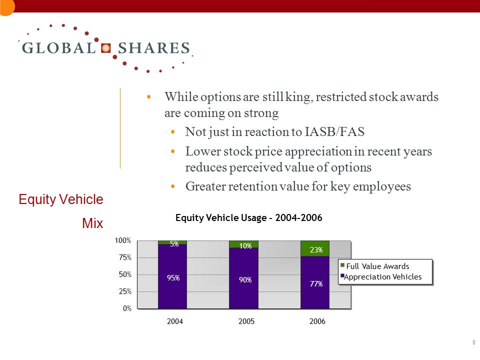 Equity Vehicle Usage % 90% 77% 5% 10% 23% 0% 25% 50% 75% 100% Full Value Awards Appreciation Vehicles Equity Vehicle Mix While options are still king, restricted stock awards are coming on strong Not just in reaction to IASB/FAS Lower stock price appreciation in recent years reduces perceived value of options Greater retention value for key employees
