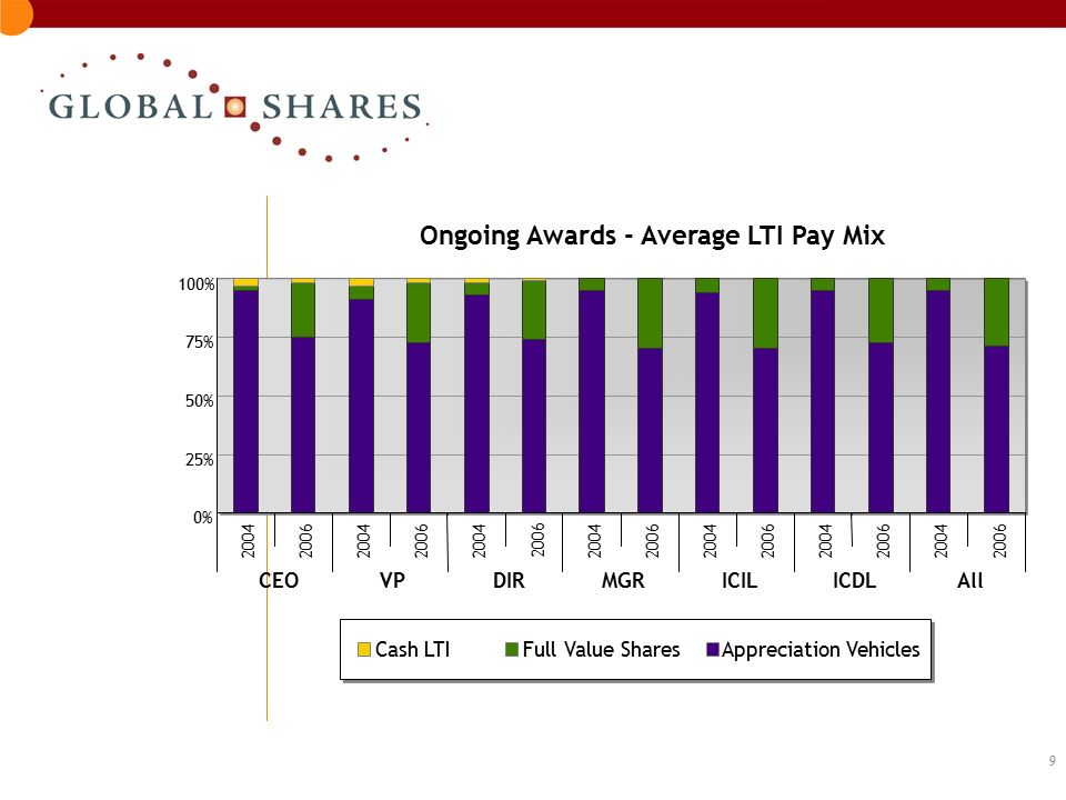 9 Ongoing Awards - Average LTI Pay Mix 0% 25% 50% 75% 100% CEOVPDIRMGRICILICDLAll Cash LTIFull Value SharesAppreciation Vehicles